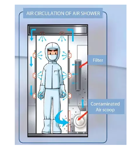風淋室是個啥？
